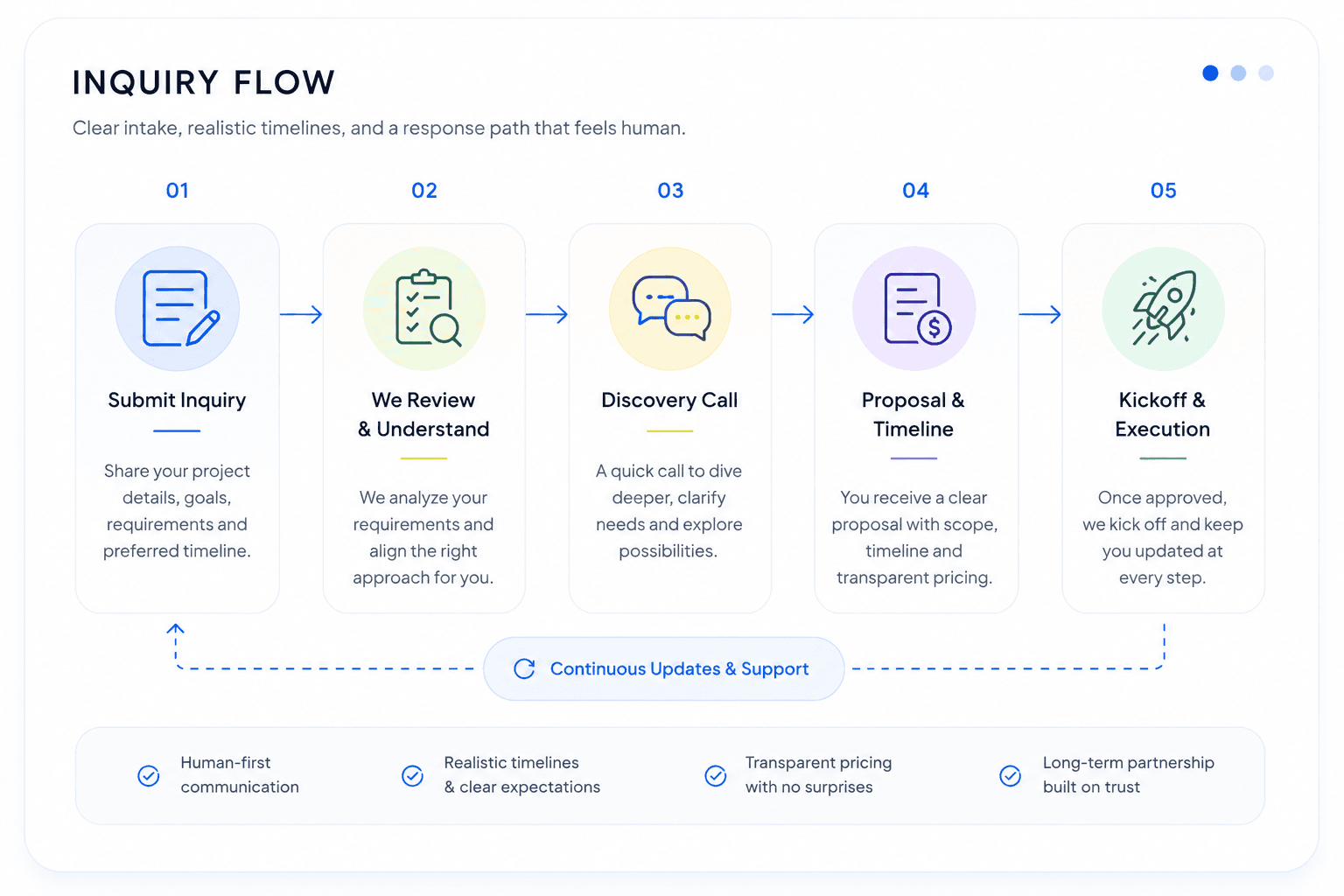 CodeTelemetryLab inquiry flow from project brief to kickoff and continuous support